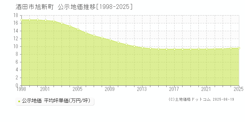 旭新町(酒田市)の公示地価推移グラフ(坪単価)[1998-2025年]