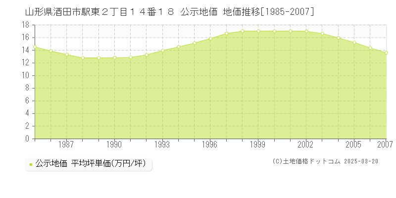 山形県酒田市駅東２丁目１４番１８ 公示地価 地価推移[1985-2007]