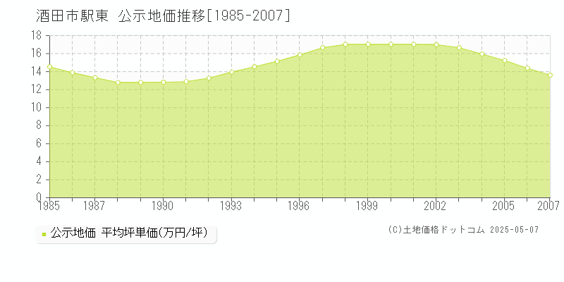駅東(酒田市)の公示地価推移グラフ(坪単価)[1985-2007年]
