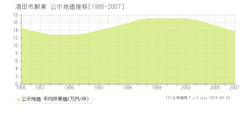 酒田市駅東の地価公示推移グラフ 