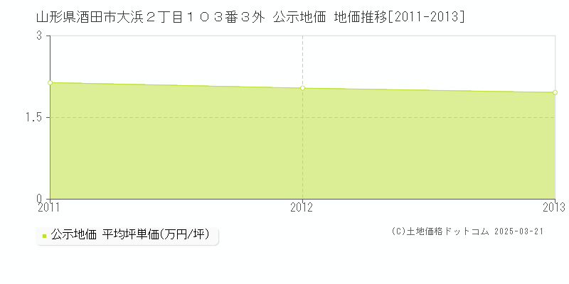 山形県酒田市大浜２丁目１０３番３外 公示地価 地価推移[2011-2013]