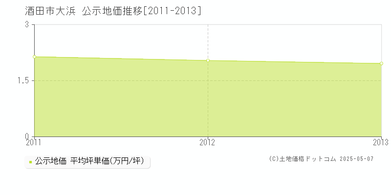 大浜(酒田市)の公示地価推移グラフ(坪単価)[2011-2013年]