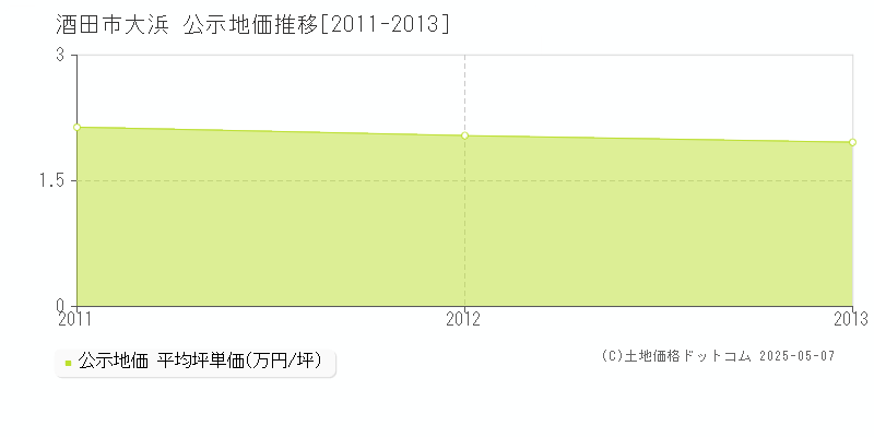 酒田市大浜の地価公示推移グラフ 