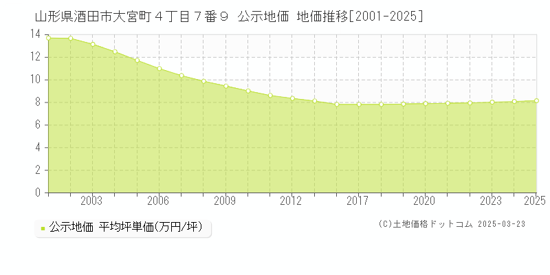 山形県酒田市大宮町４丁目７番９ 公示地価 地価推移[2001-2025]
