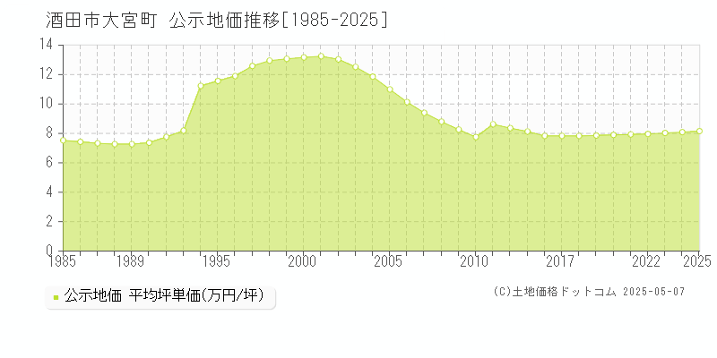 酒田市大宮町の地価公示推移グラフ 