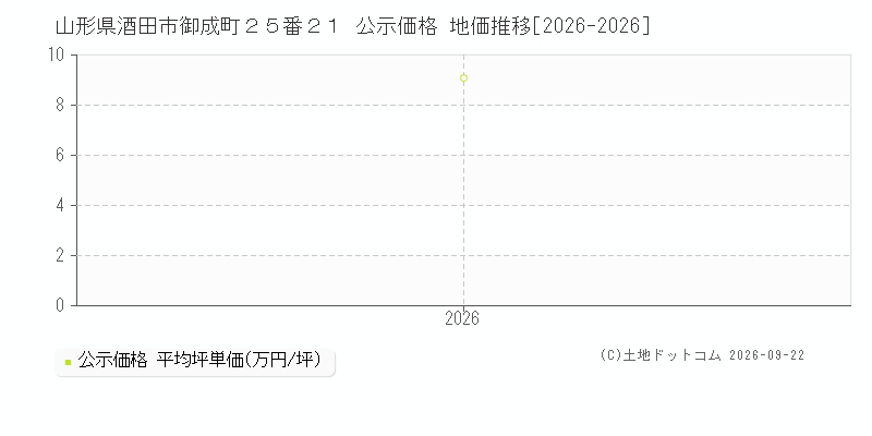山形県酒田市御成町２５番２１ 公示価格 地価推移[2026-2026]