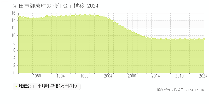 酒田市御成町の地価公示推移グラフ 