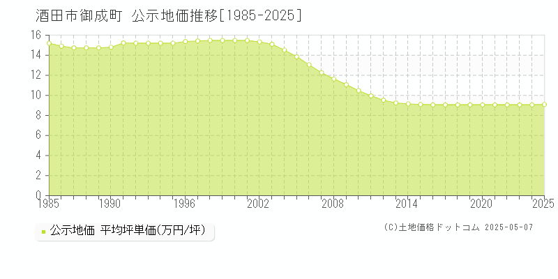 御成町(酒田市)の公示地価推移グラフ(坪単価)[1985-2025年]