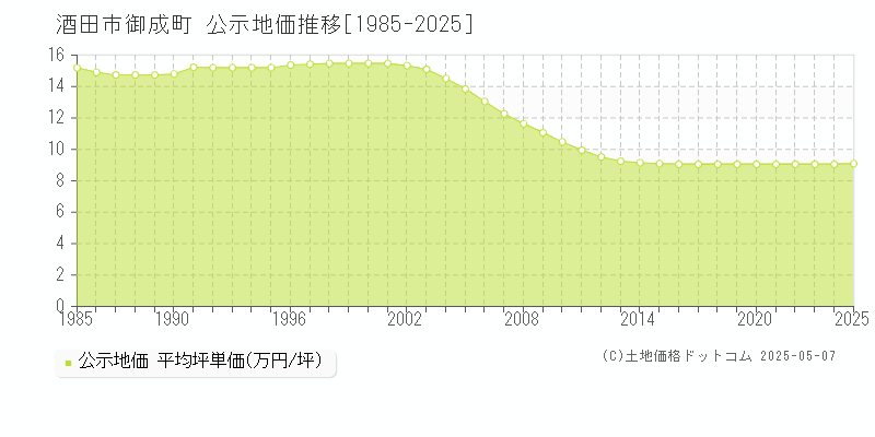 酒田市御成町の地価公示推移グラフ 