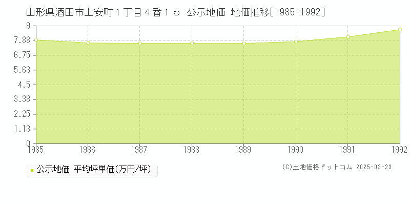 山形県酒田市上安町１丁目４番１５ 公示地価 地価推移[1985-1992]