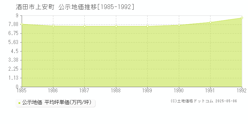 上安町(酒田市)の公示地価推移グラフ(坪単価)[1985-1992年]