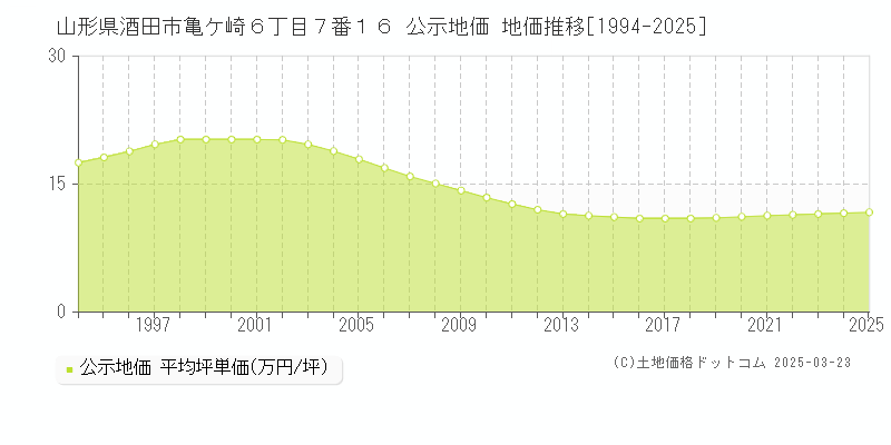 山形県酒田市亀ケ崎６丁目７番１６ 公示地価 地価推移[1994-2025]
