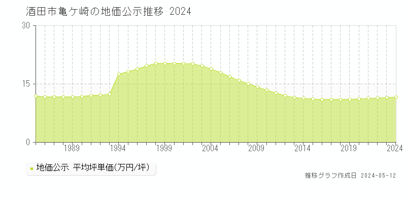 酒田市亀ケ崎の地価公示推移グラフ 