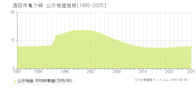 酒田市亀ケ崎の地価公示推移グラフ 