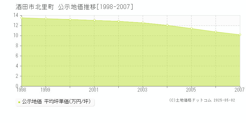 北里町(酒田市)の公示地価推移グラフ(坪単価)[1998-2007年]