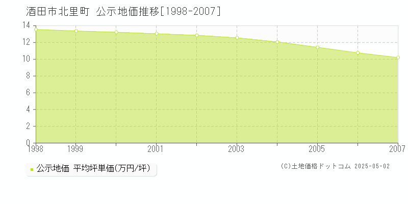 酒田市北里町の地価公示推移グラフ 