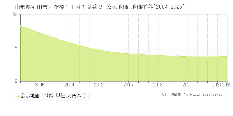 山形県酒田市北新橋１丁目１９番３ 公示地価 地価推移[2004-2025]