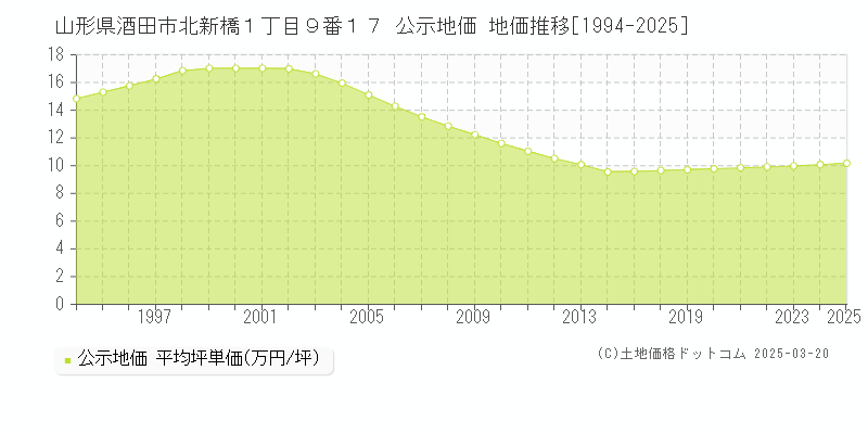 山形県酒田市北新橋１丁目９番１７ 公示地価 地価推移[1994-2025]