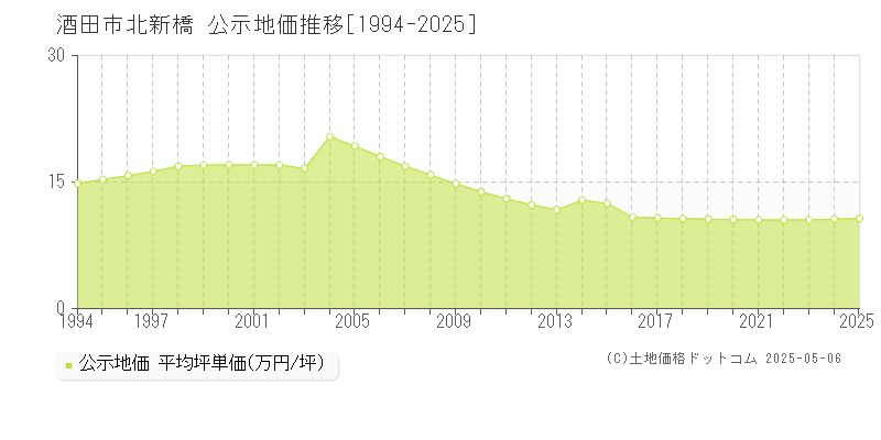 北新橋(酒田市)の公示地価推移グラフ(坪単価)[1994-2025年]