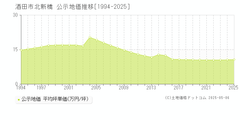 酒田市北新橋の地価公示推移グラフ 