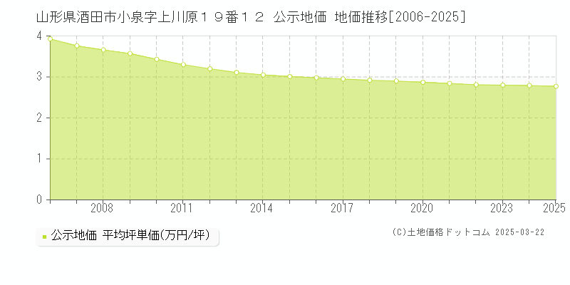 山形県酒田市小泉字上川原１９番１２ 公示地価 地価推移[2006-2025]