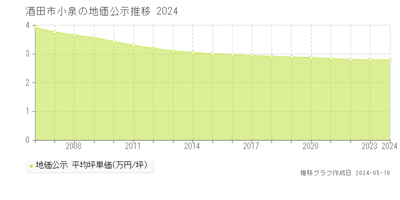 酒田市小泉の地価公示推移グラフ 