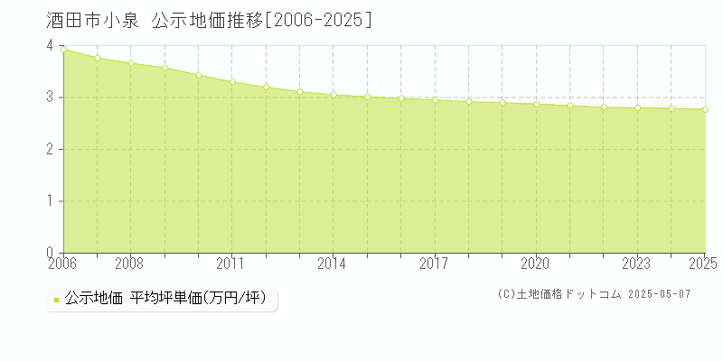 小泉(酒田市)の公示地価推移グラフ(坪単価)[2006-2025年]