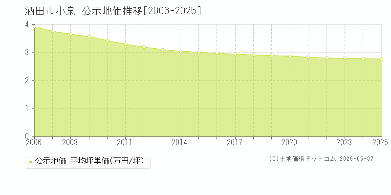 酒田市小泉の地価公示推移グラフ 