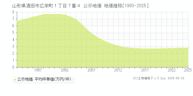 山形県酒田市広栄町１丁目７番４ 公示地価 地価推移[1993-2025]