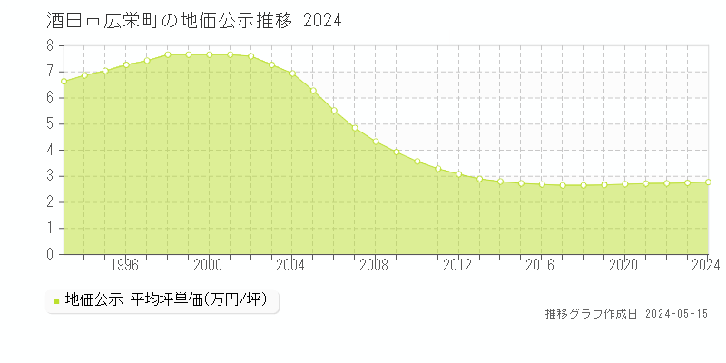 酒田市広栄町の地価公示推移グラフ 