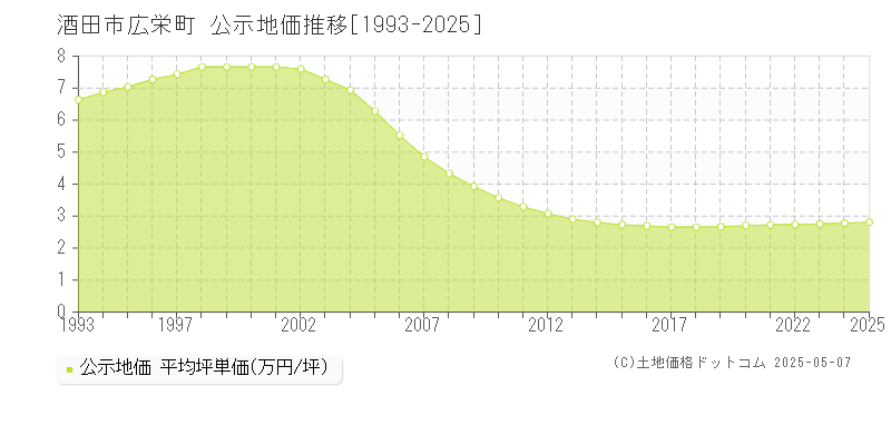 広栄町(酒田市)の公示地価推移グラフ(坪単価)[1993-2025年]