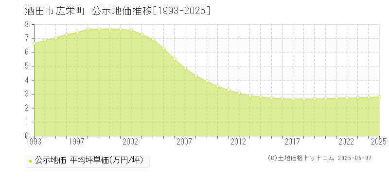 酒田市広栄町の地価公示推移グラフ 