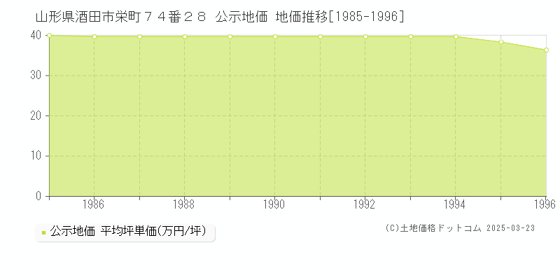 山形県酒田市栄町７４番２８ 公示地価 地価推移[1985-1996]