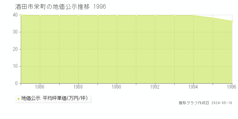 酒田市栄町の地価公示推移グラフ 