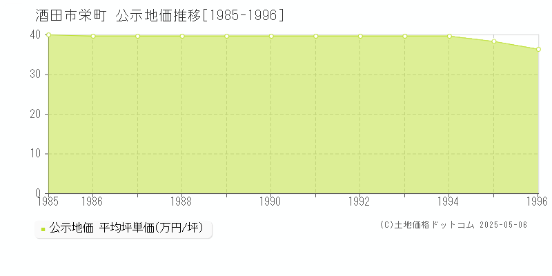 栄町(酒田市)の公示地価推移グラフ(坪単価)[1985-1996年]