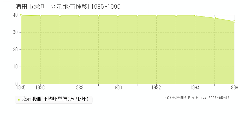 酒田市栄町の地価公示推移グラフ 