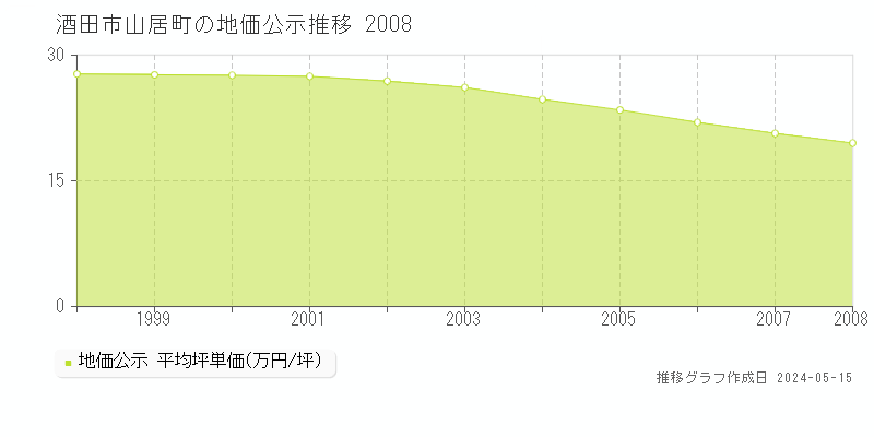 酒田市山居町の地価公示推移グラフ 