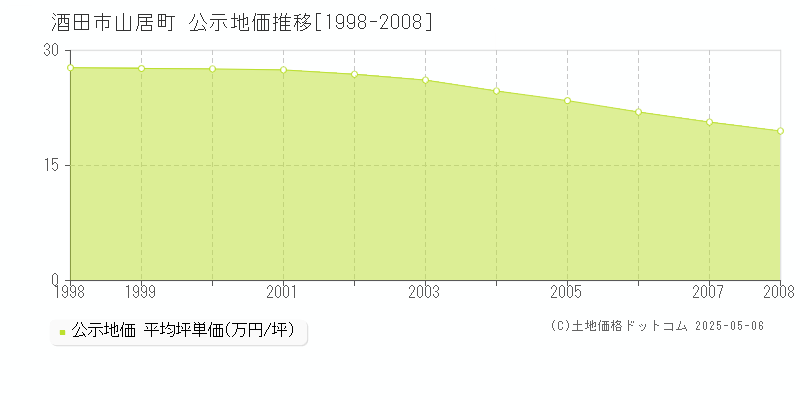 山居町(酒田市)の公示地価推移グラフ(坪単価)[1998-2008年]