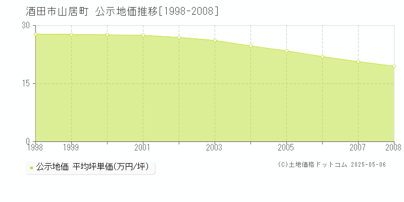 酒田市山居町の地価公示推移グラフ 