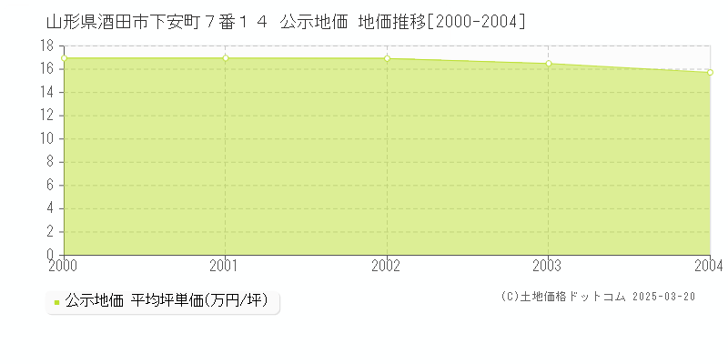 山形県酒田市下安町７番１４ 公示地価 地価推移[2000-2004]