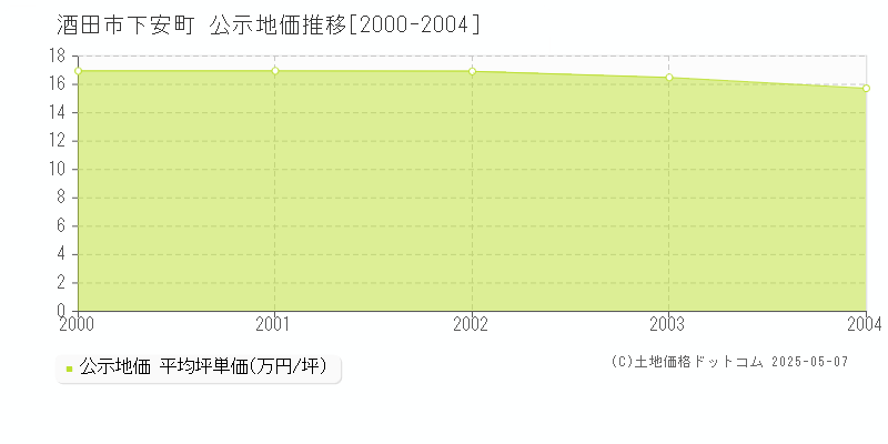 下安町(酒田市)の公示地価推移グラフ(坪単価)[2000-2004年]