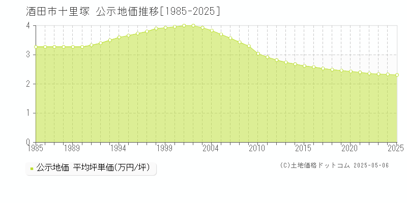 十里塚(酒田市)の公示地価推移グラフ(坪単価)[1985-2025年]