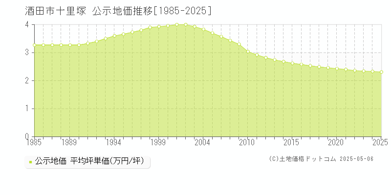 酒田市十里塚の地価公示推移グラフ 