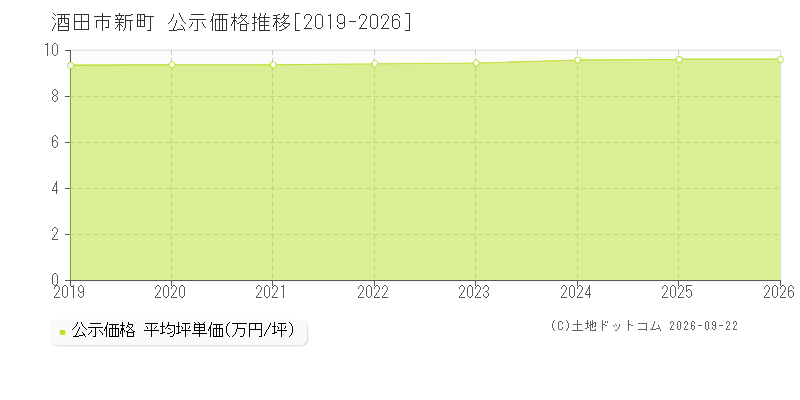 酒田市新町の公示価格推移グラフ(坪単価)[2019-2026年]