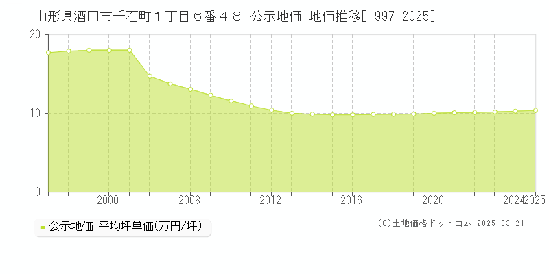 山形県酒田市千石町１丁目６番４８ 公示地価 地価推移[1997-2025]