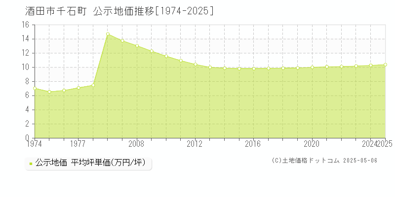 千石町(酒田市)の公示地価推移グラフ(坪単価)[1974-2025年]