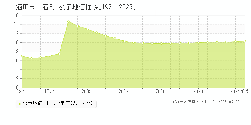 酒田市千石町の地価公示推移グラフ 