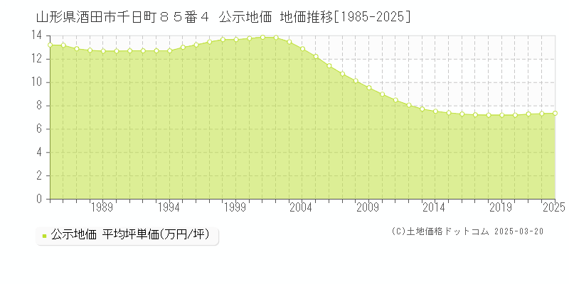 山形県酒田市千日町８５番４ 公示地価 地価推移[1985-2025]