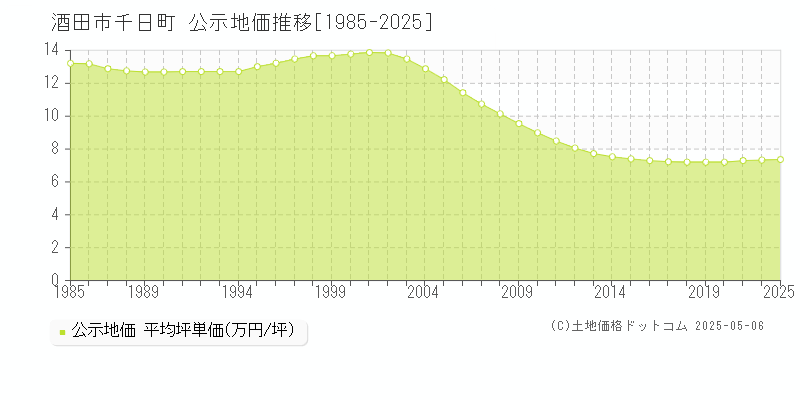 千日町(酒田市)の公示地価推移グラフ(坪単価)[1985-2025年]