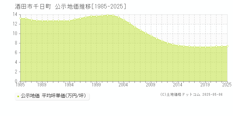 酒田市千日町の地価公示推移グラフ 